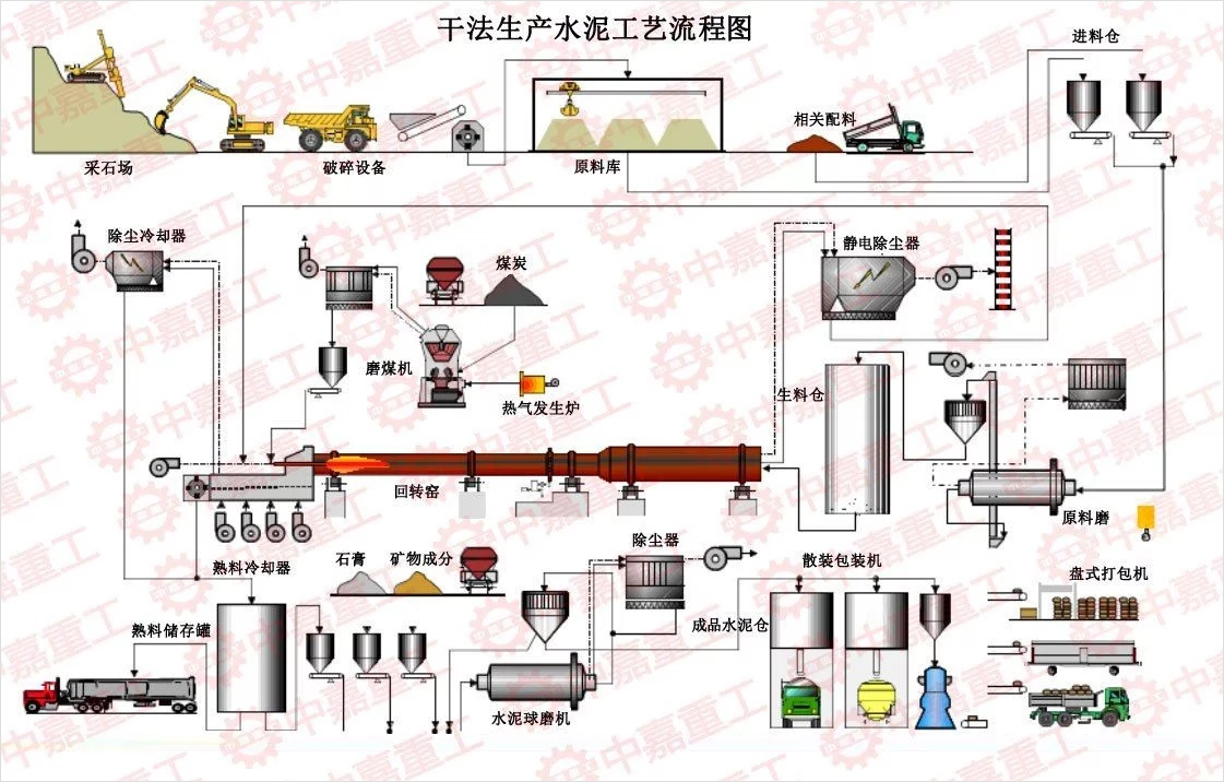 硅酸盐水泥干法生产工艺流程图